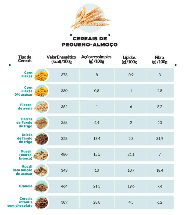 Veja aqui os cereais de pequeno-almoço mais comuns e quais as suas composições 