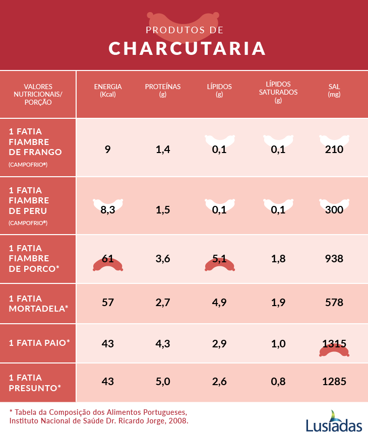 tabela charcutaria