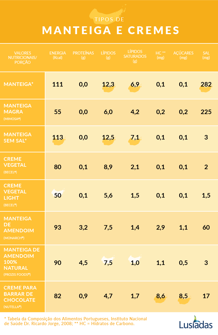 tabela manteiga cremes