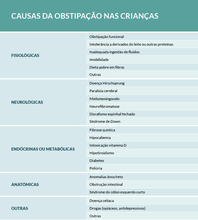 Obstipação nas crianças: causas