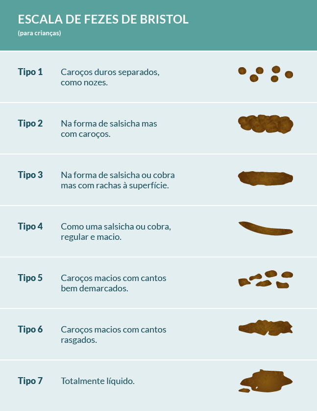 Escala de fezes: escala de Bristol para crianças
