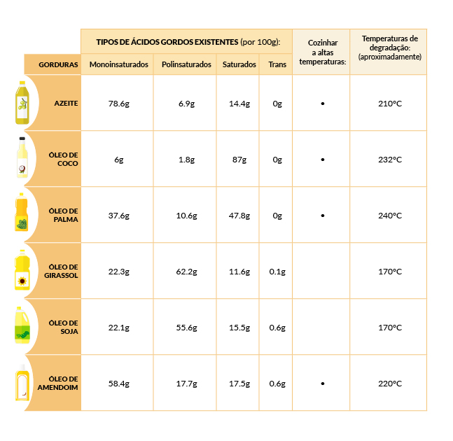 Óleo: comparação entre os diferentes tipos de óleos