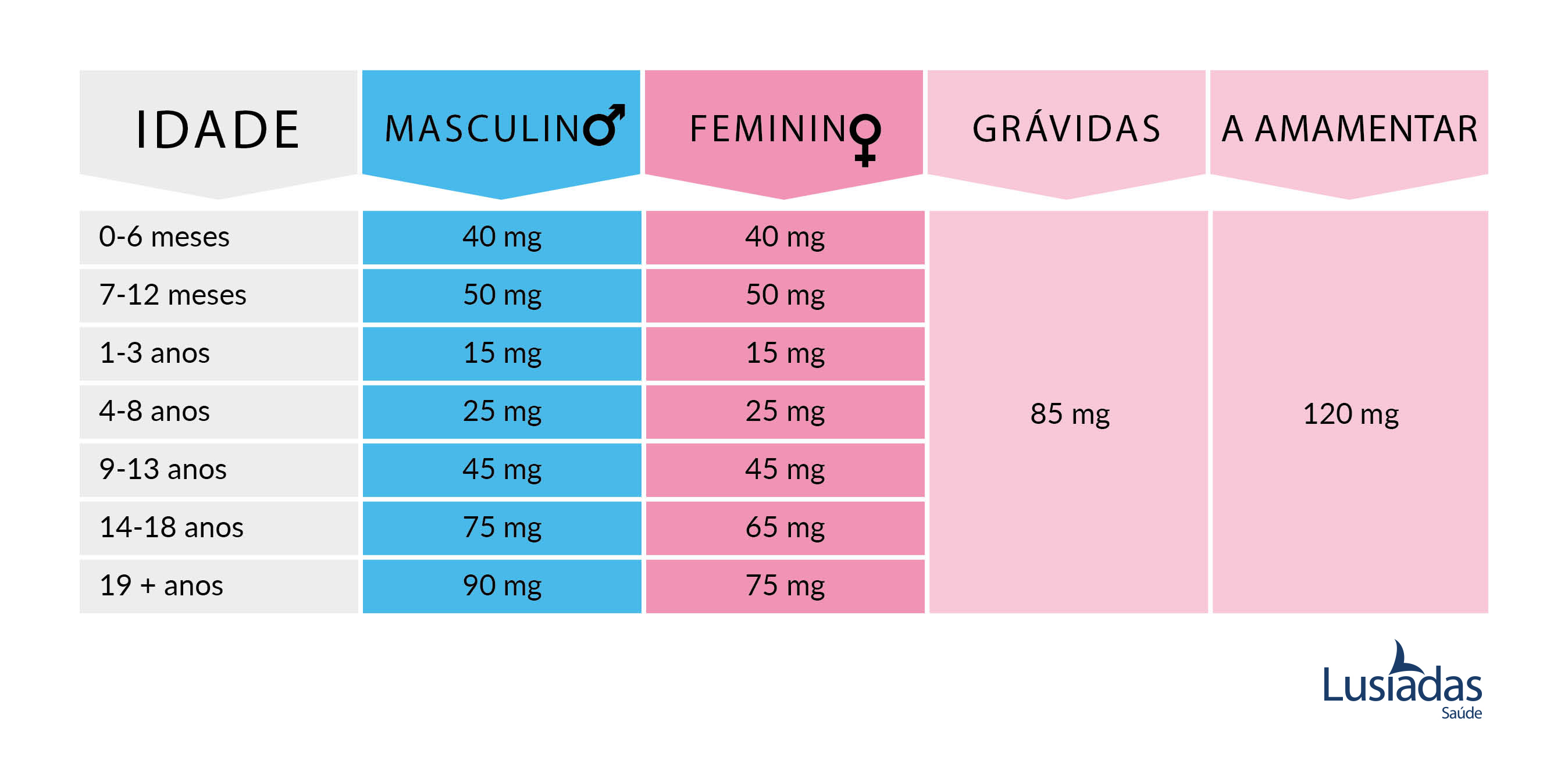 Vitamina C: propriedades