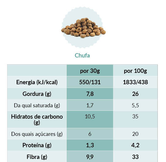 Propriedades nutricionais da chufa