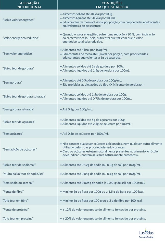 Alegações nutricionais: como interpretar