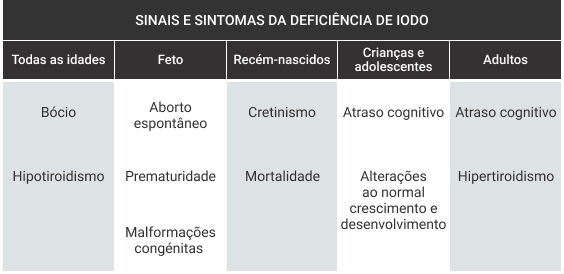 Quais os impactos da carência de iodo?