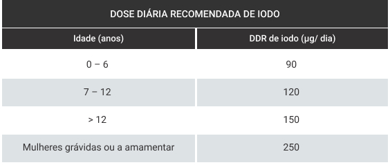 Qual a dose recomendada de iodo?