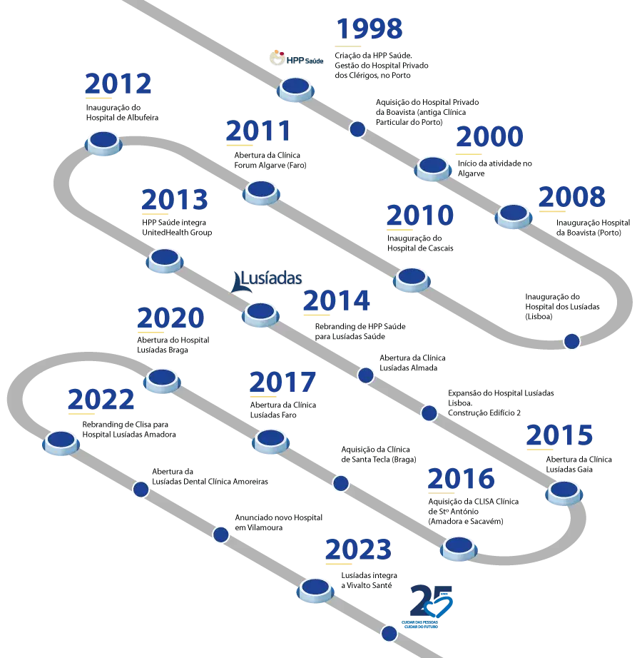 25 anos _ cronologia