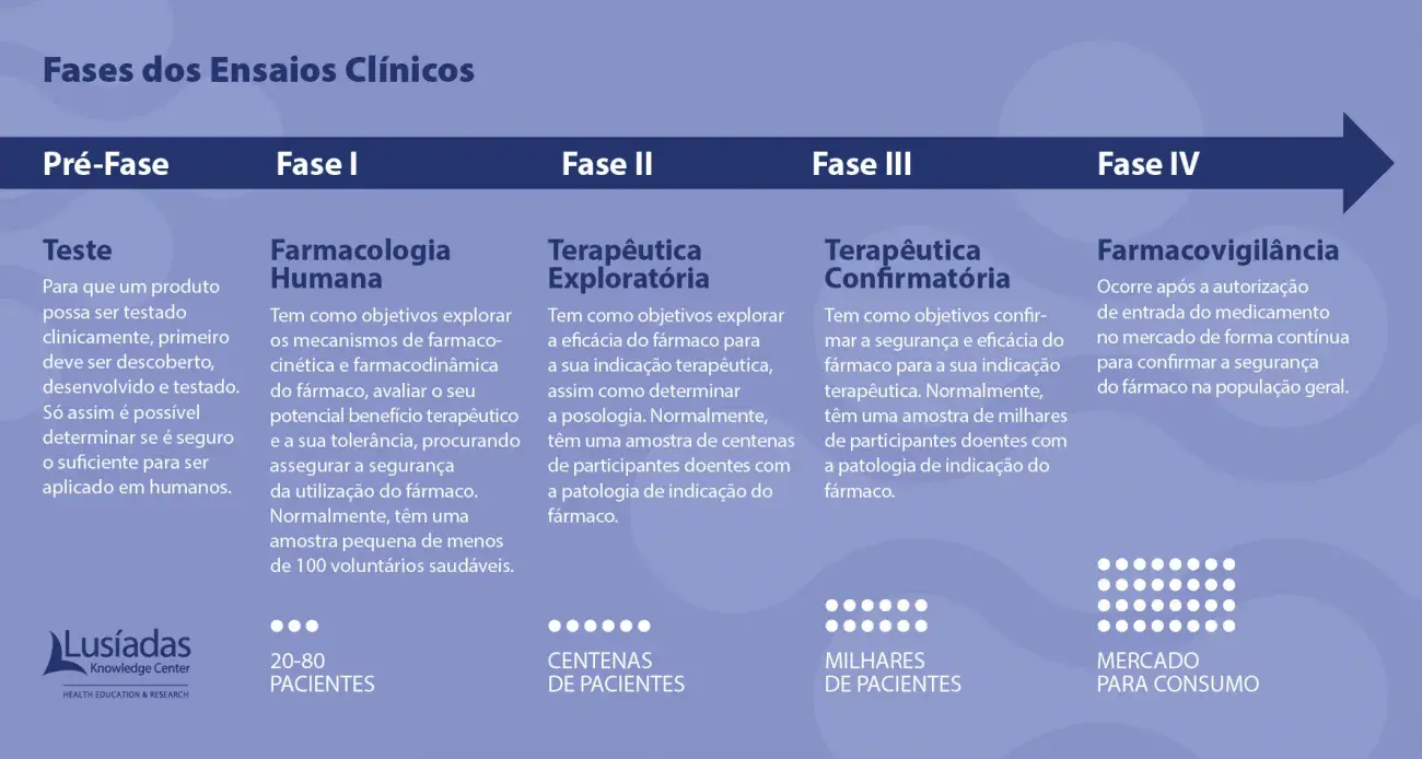 Ensaios Clinicos