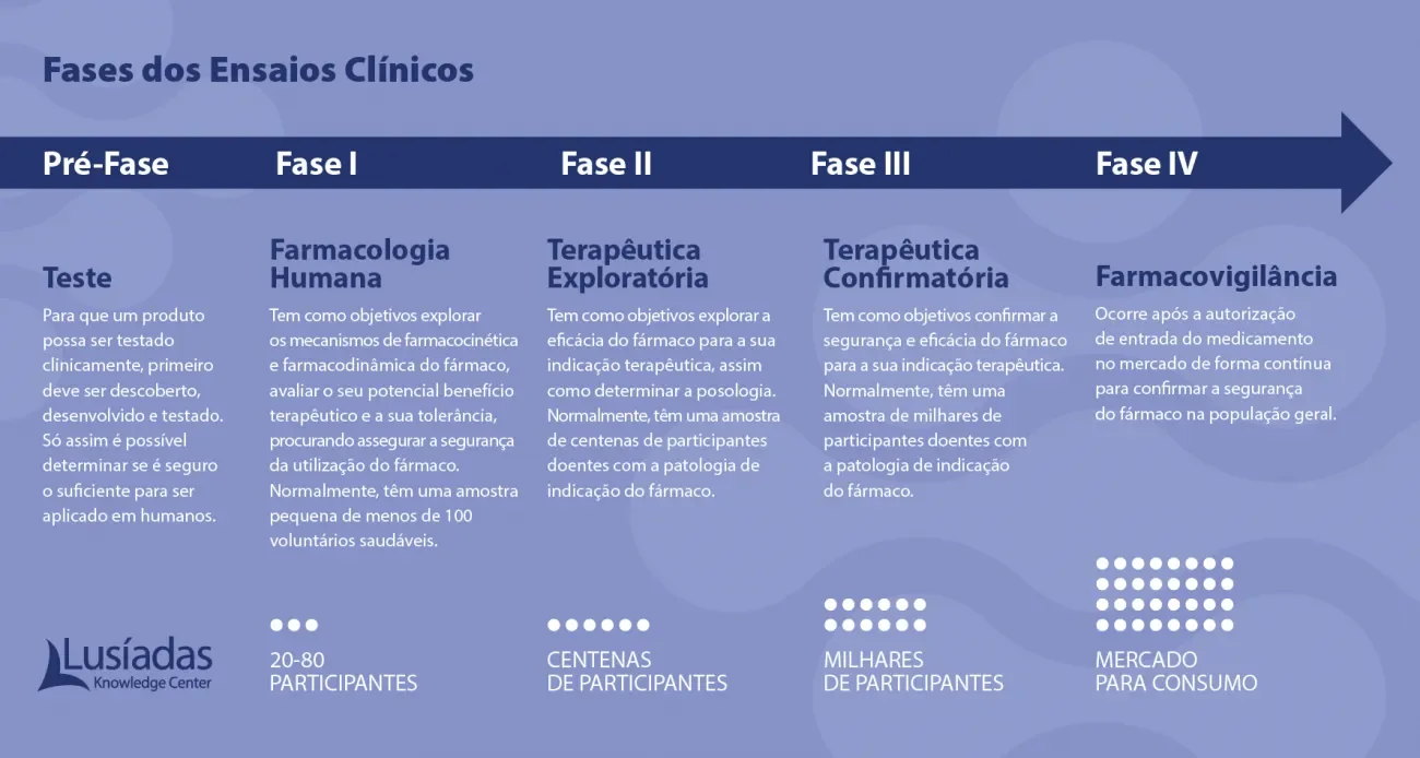 lkc ensaios clinicos