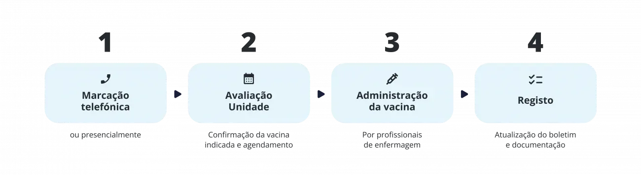 Processo marcação vacinas Lusíadas
